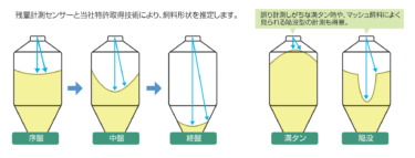 飼料タンク残量管理「Milfee（ミルフィー）」について紹介！